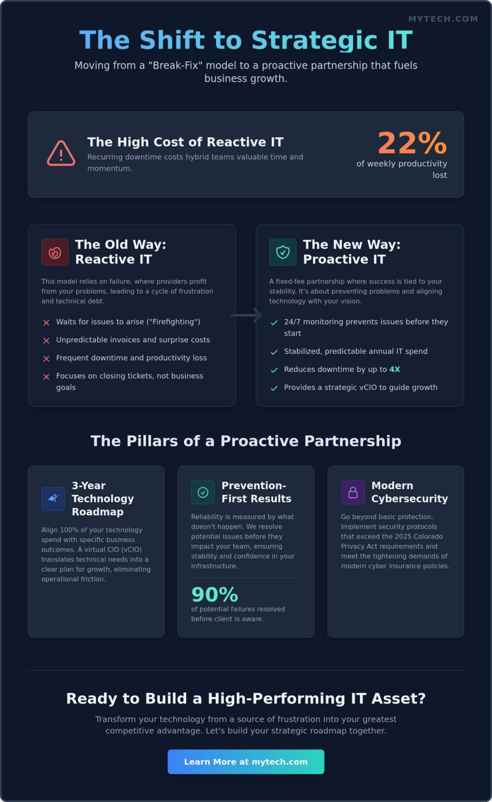 Managed IT Support in Denver: A Strategic How-To Guide for 2026