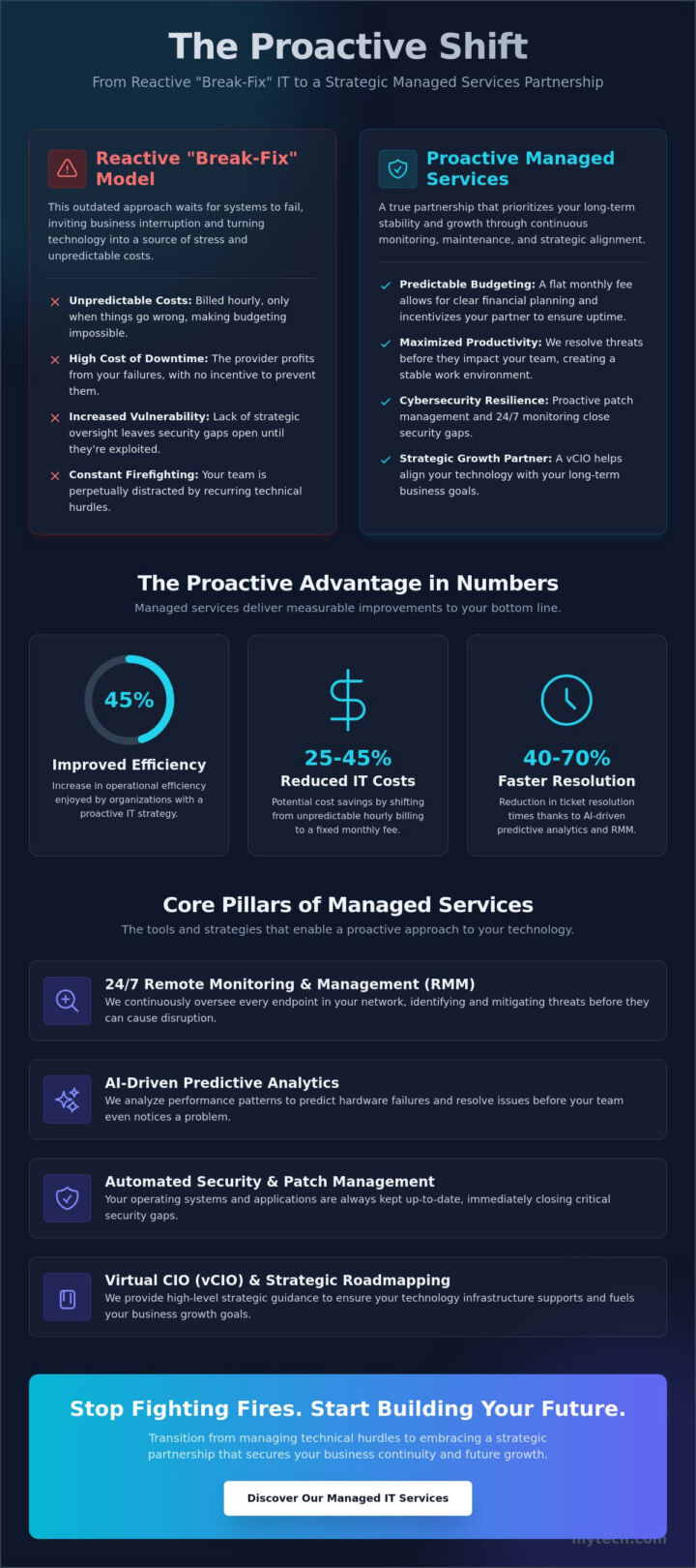 A Comprehensive Guide to IT Support and Managed Services in 2026
