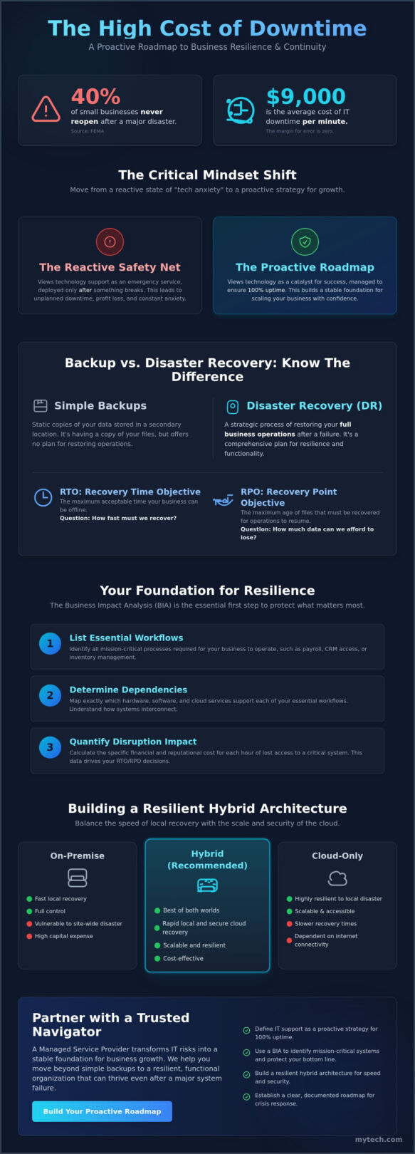 Strategic Technology Support: How to Build a Modern Backup and Disaster Recovery Framework