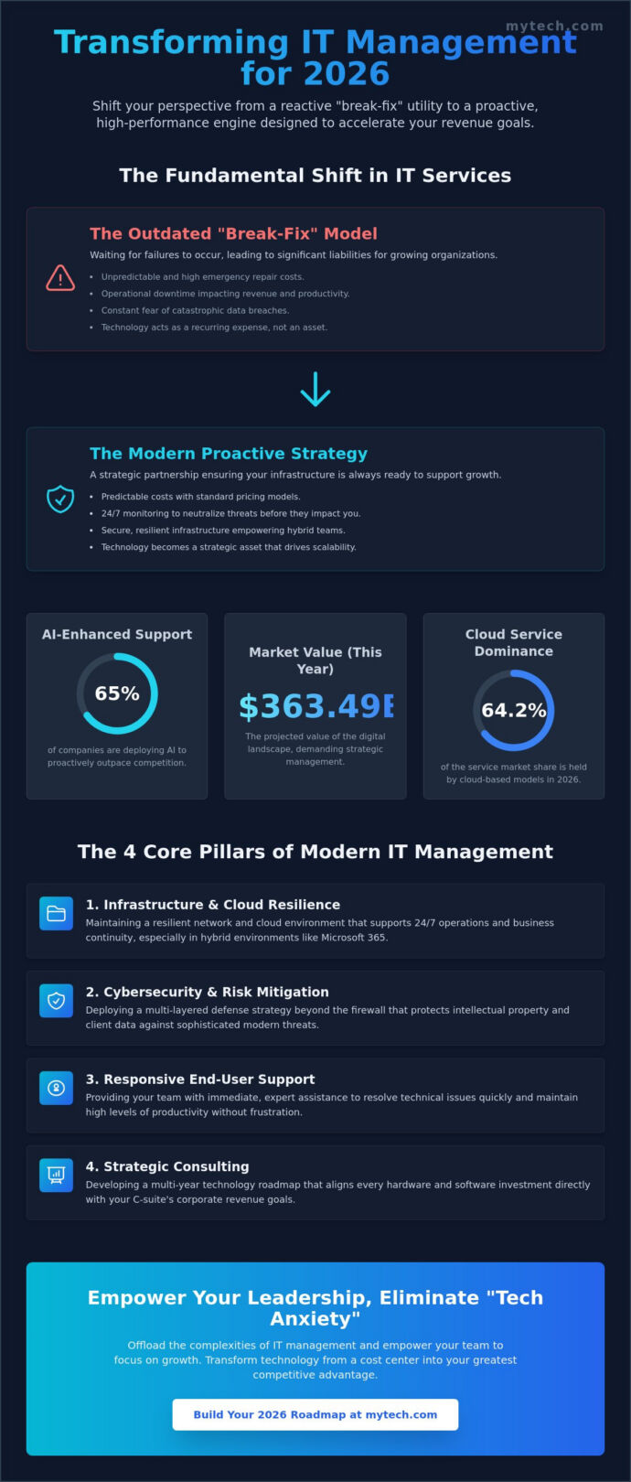 Strategic IT Management Services: A Comprehensive Guide for Business Growth in 2026
