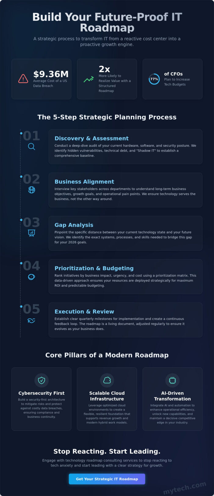 Technology Roadmap Consulting Services: A Strategic Guide for 2026
