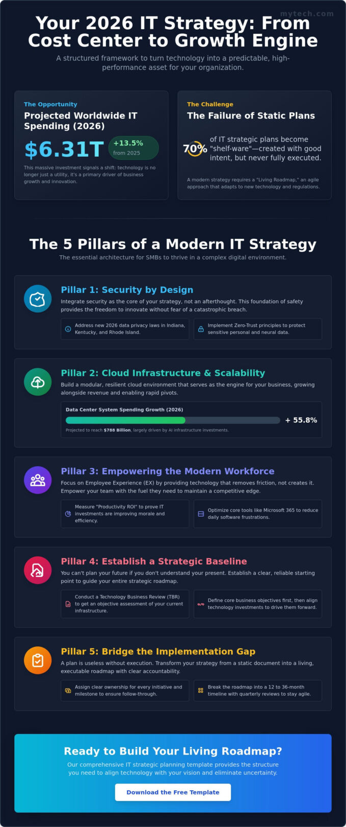 The Ultimate IT Strategic Planning Template for 2026: A Roadmap for Business Growth