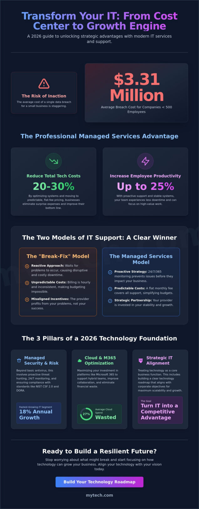 What are IT Services and Support? A Strategic Guide for Businesses in 2026