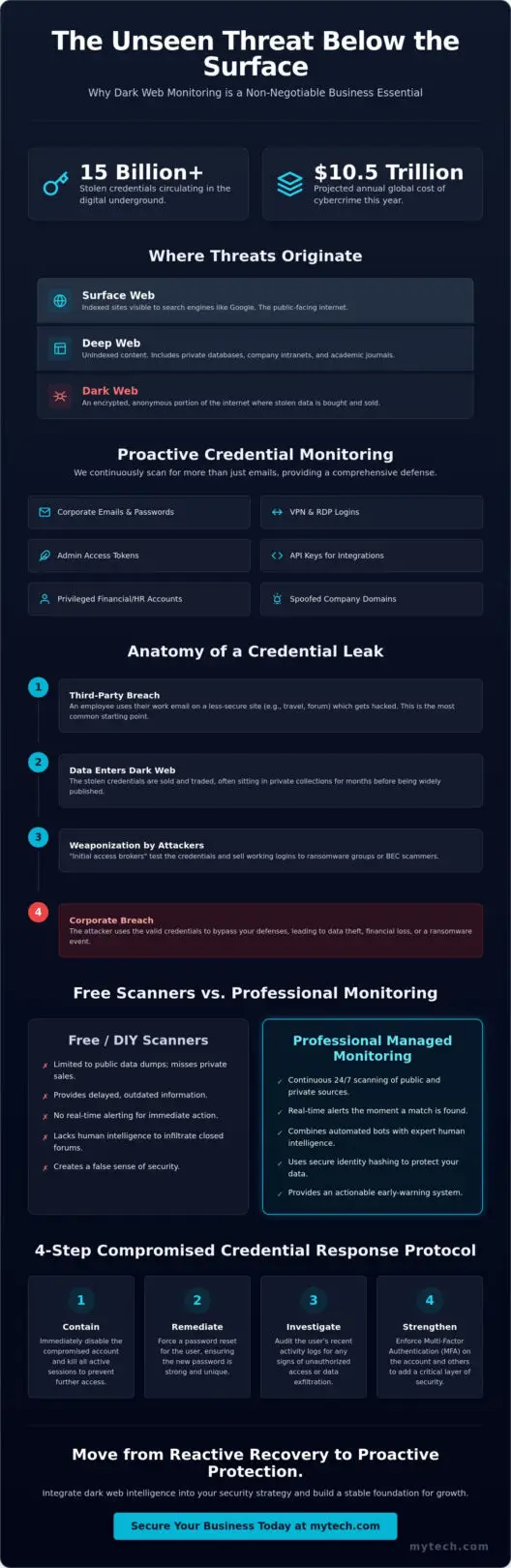 Dark Web Monitoring for Business Credentials: A Strategic Guide for 2026
