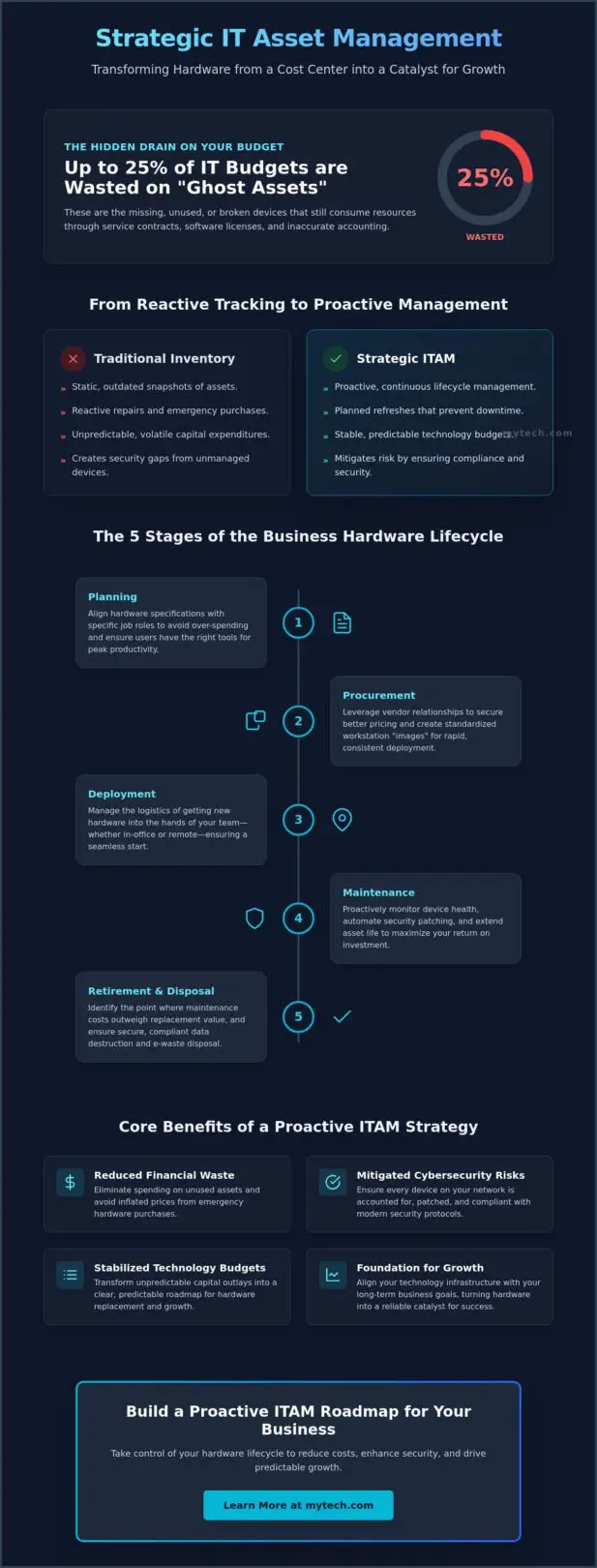 IT Asset Management Consulting in Denver: A Strategic Guide to Hardware Lifecycles