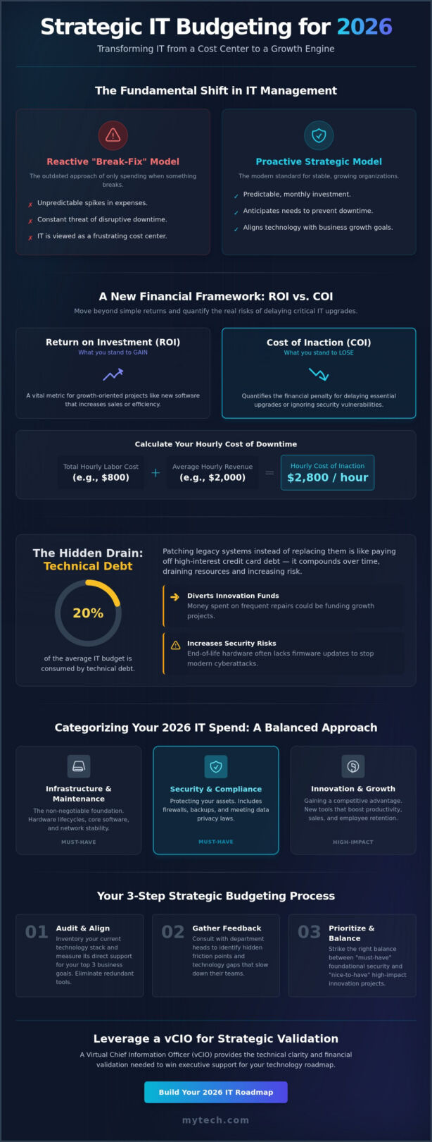 IT Budgeting for Small Business: A Strategic Framework for 2026