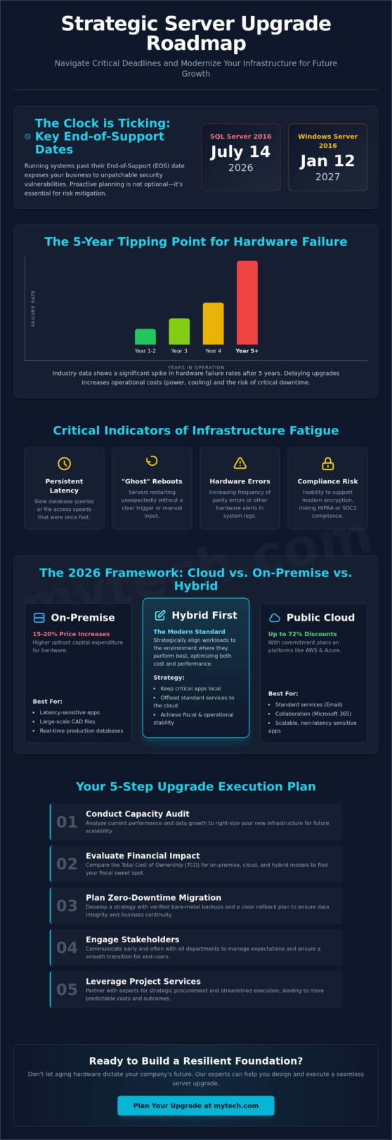 Business Server Upgrade Planning: A Strategic Roadmap for 2026
