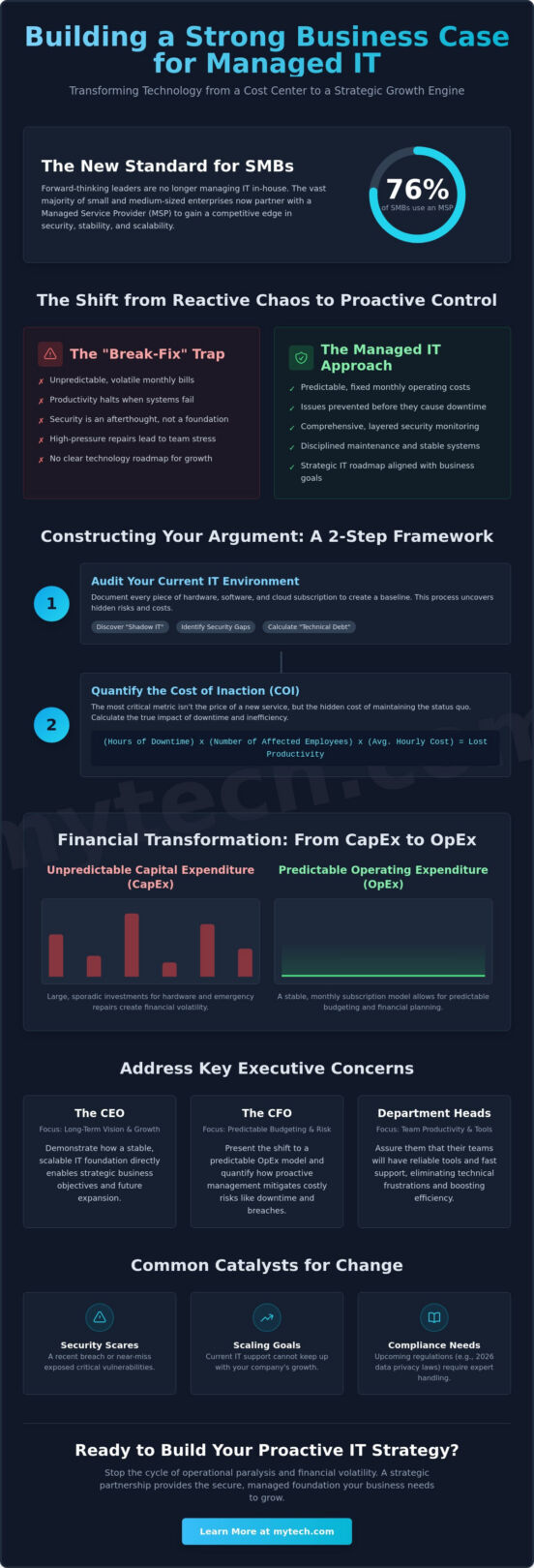Building a Business Case for Managed IT: A Step-by-Step Guide for SMB Leaders