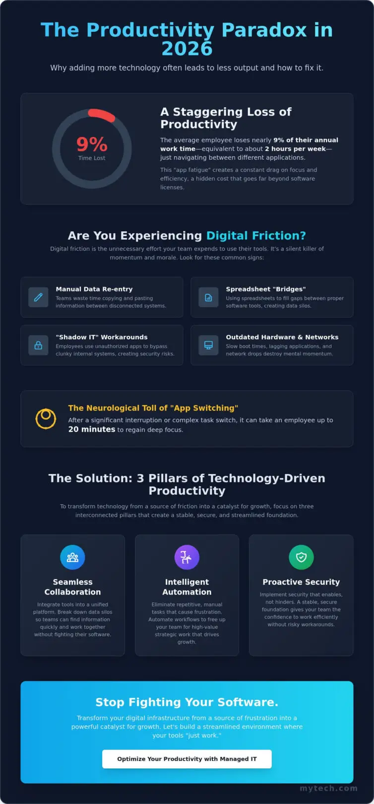 Improving Employee Productivity with Technology: A Strategic Guide for 2026