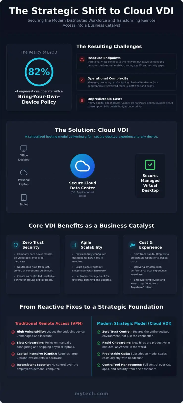Cloud VDI for Remote Teams: Secure Productivity Guide