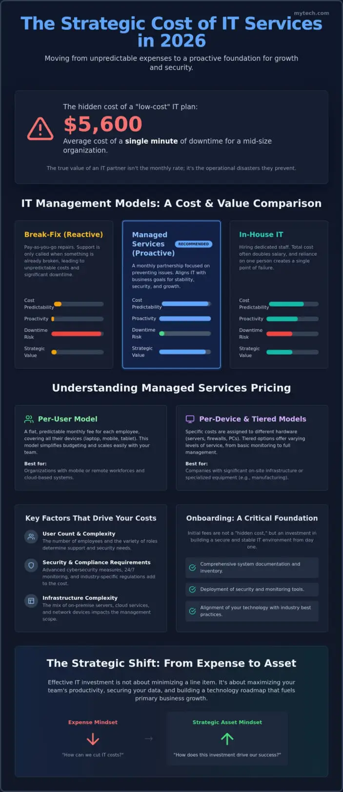 Managed IT Services Pricing: The 2026 Strategic Cost Guide for Businesses