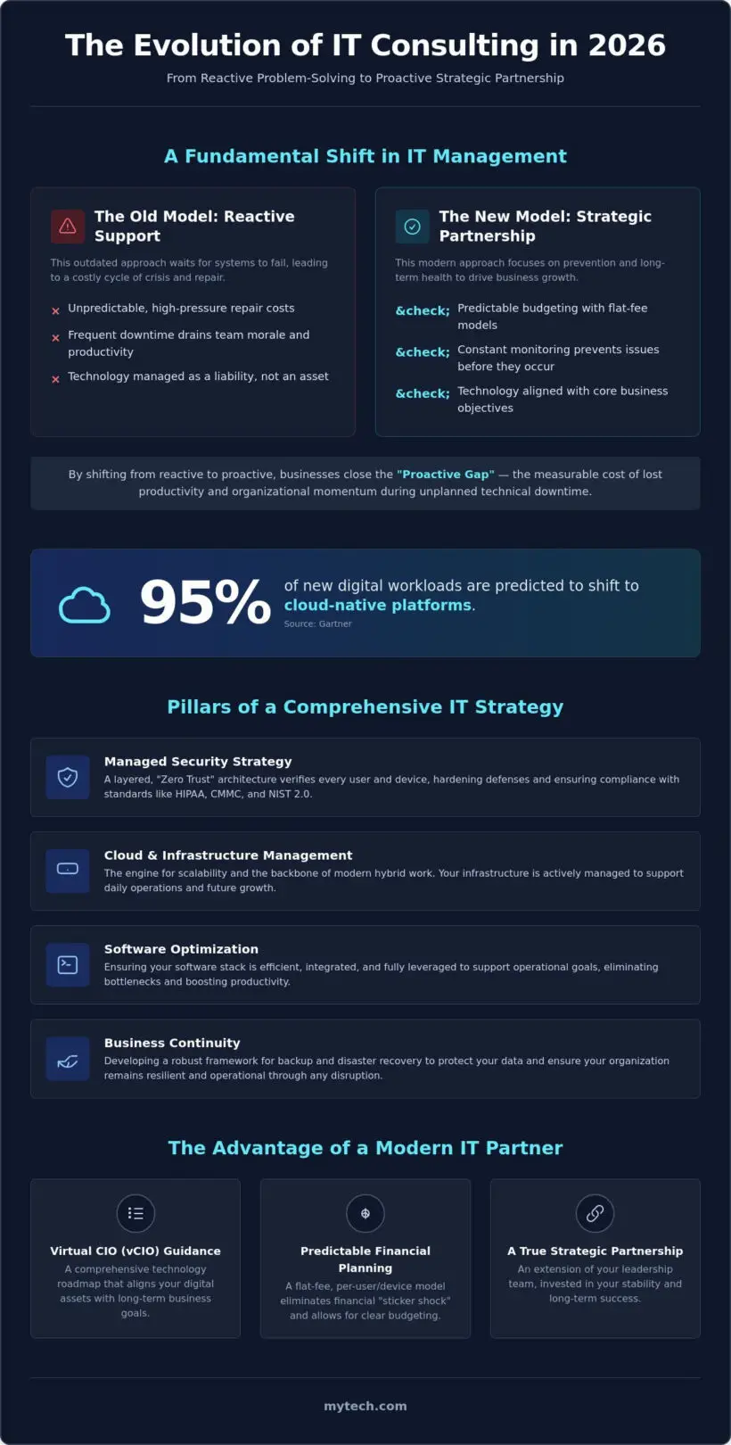 What are IT Consulting Services? A Strategic Guide for 2026