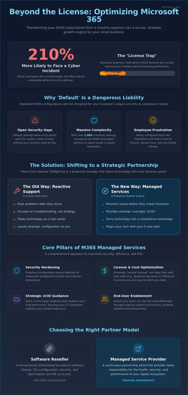 Microsoft 365 Managed Services for Small Business: The 2026 Strategic Guide