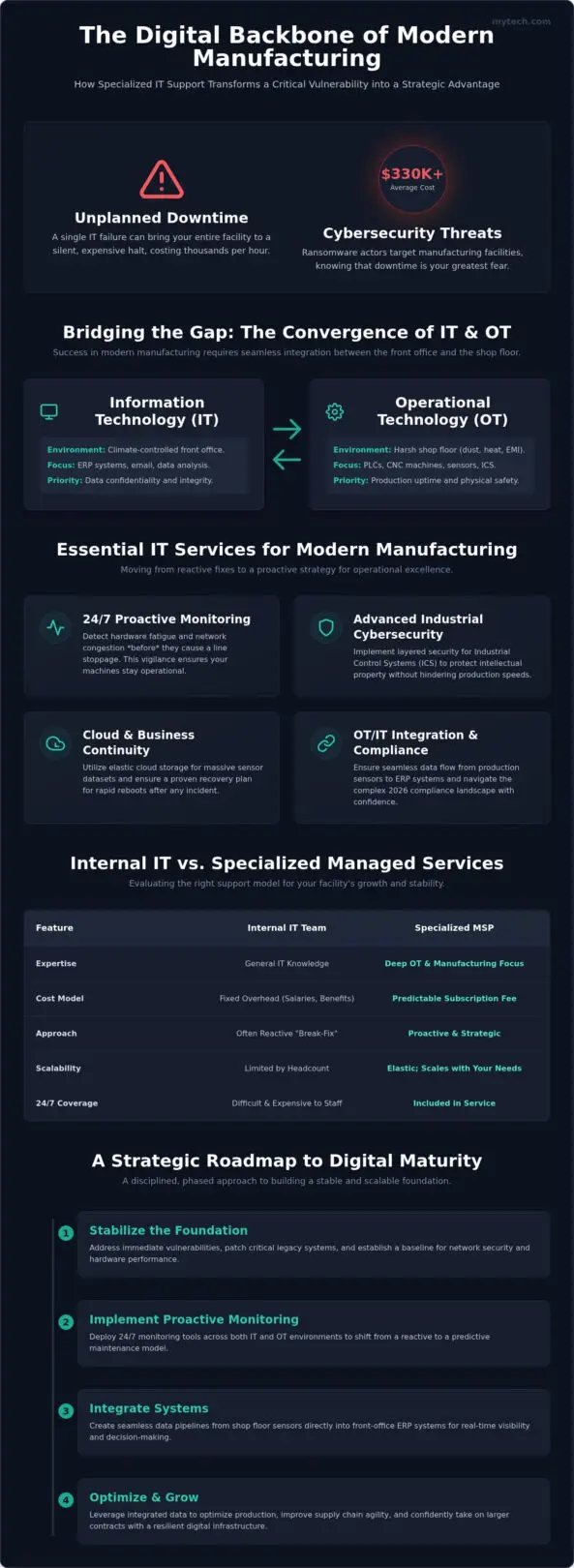 Strategic IT Support for Manufacturing Companies: A 2026 Guide to Operational Excellence