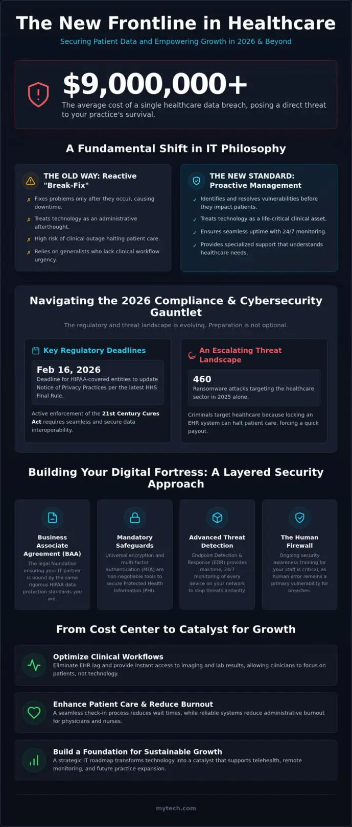 Strategic IT Support for Healthcare Providers: A Comprehensive Guide for 2026